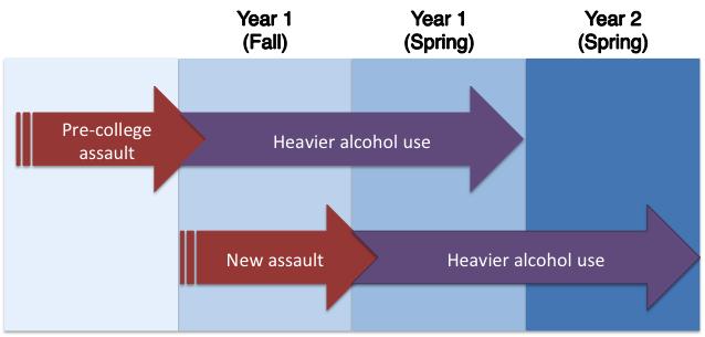 Research: Stronger Links Between Interpersonal Trauma and Alcohol Use for Women than Men